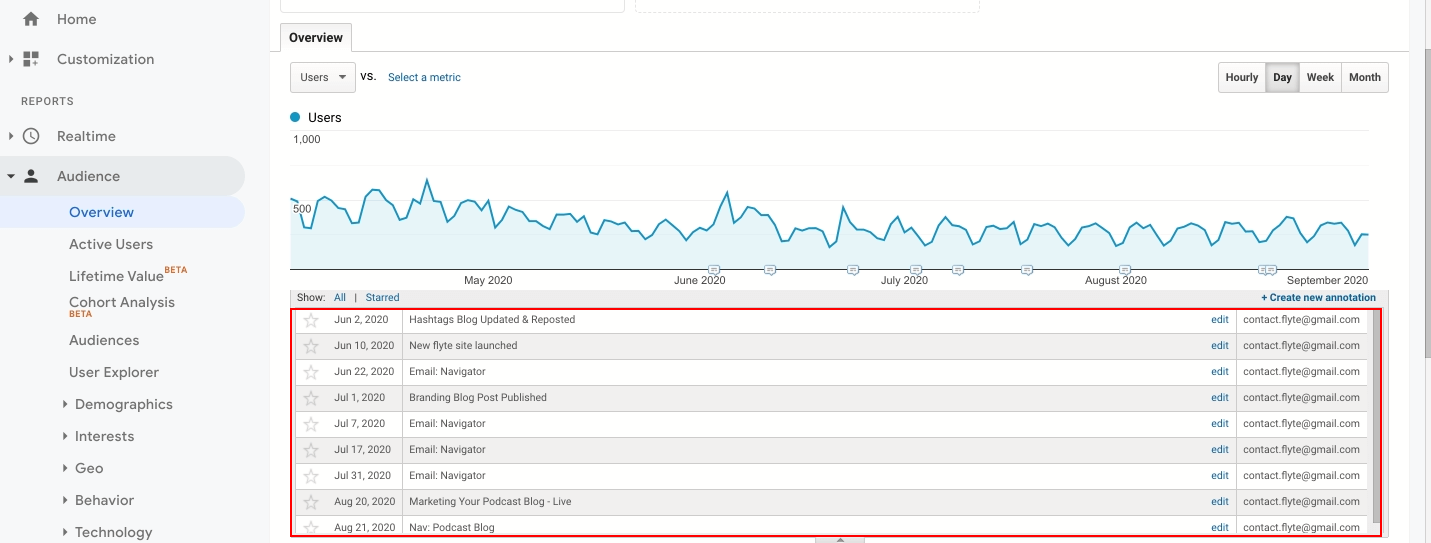 Creating Annoations in Google Analytics