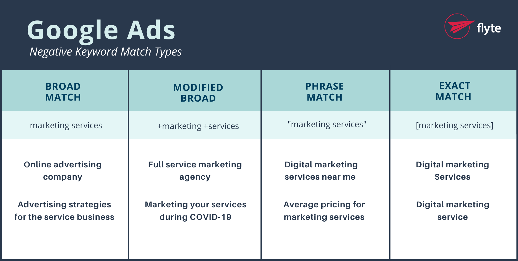 Google Keyword Match Types for Google Ads