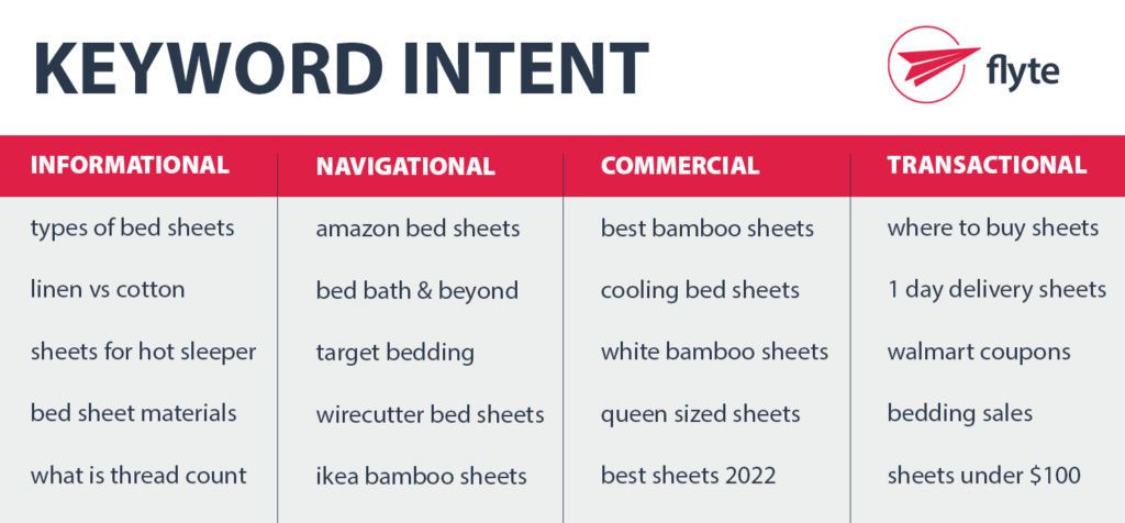 Examples of keywords with different types of search intent