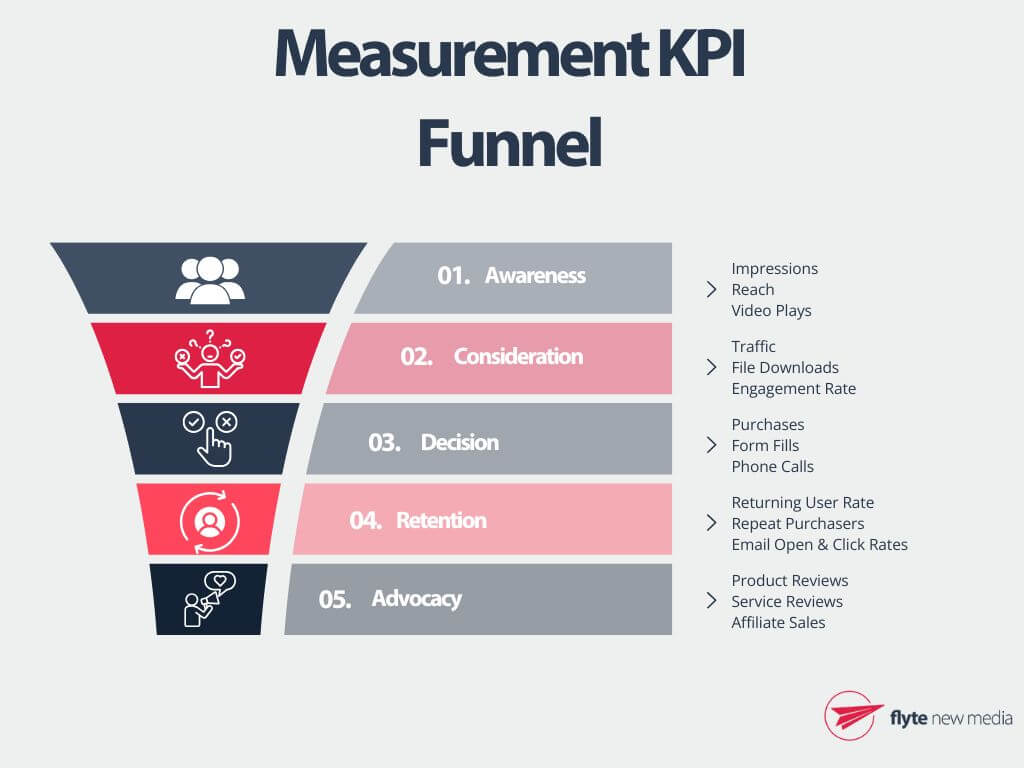 Measurement Marketing KPI Funnel - flyte new media