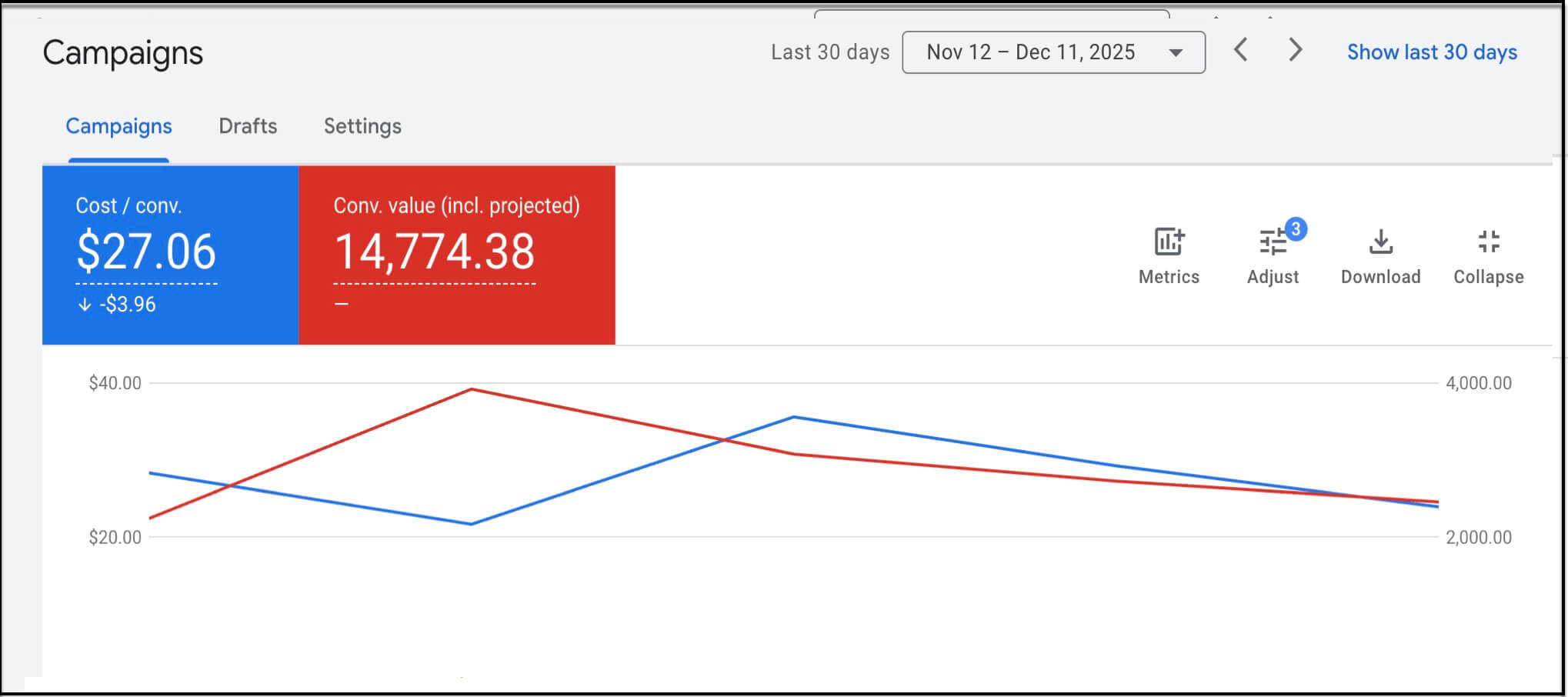 Cost per conv - flyte new media