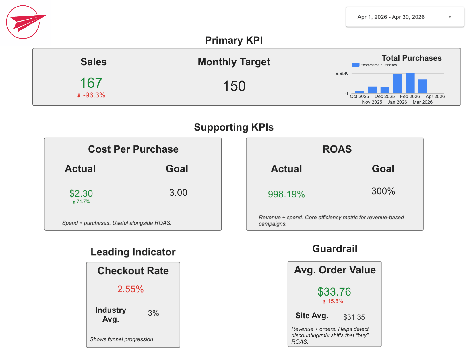 Build a KPI Dashboard That Works for Your Business - flyte new media