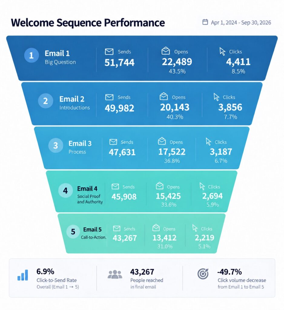 Welcome Sequence - flyte new media